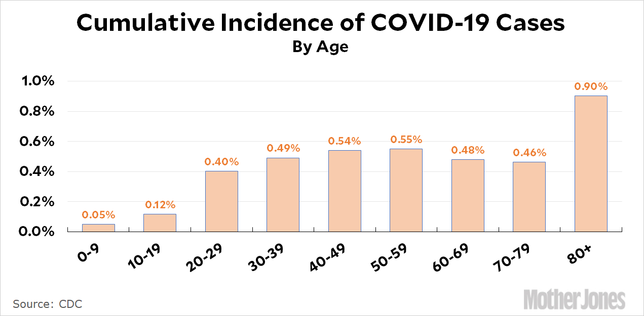 blog_covid19_cdc_cases_by_age.gif