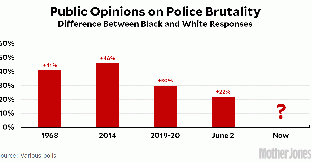 Are White People Finally Coming Around on Police Brutality? Mother Jones