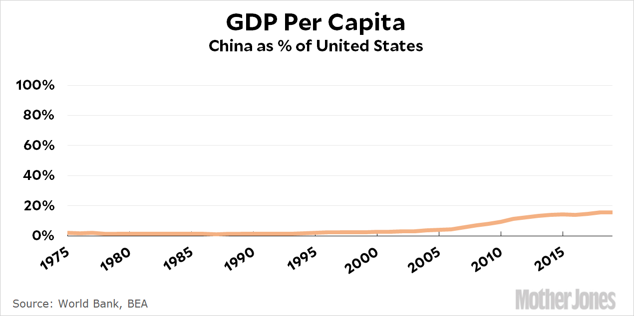 China gdp per capita