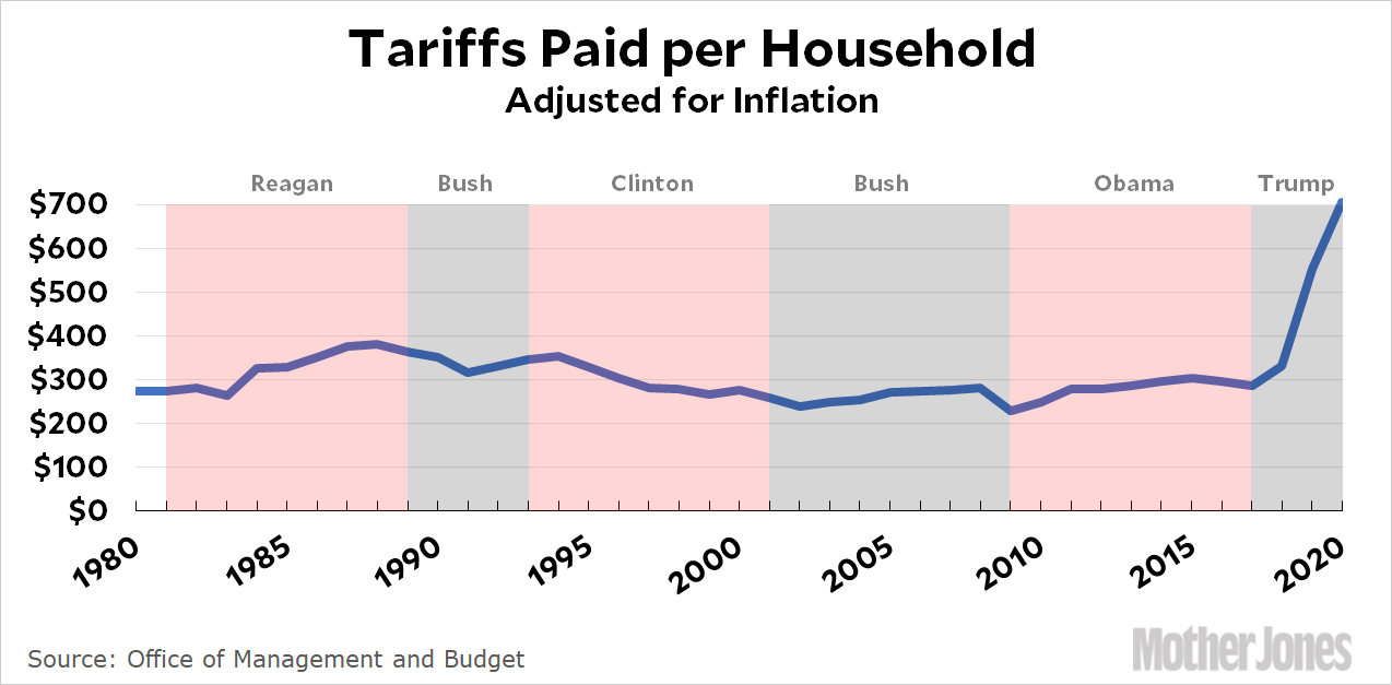 Fact of the Day The Cost of Tariffs Mother Jones