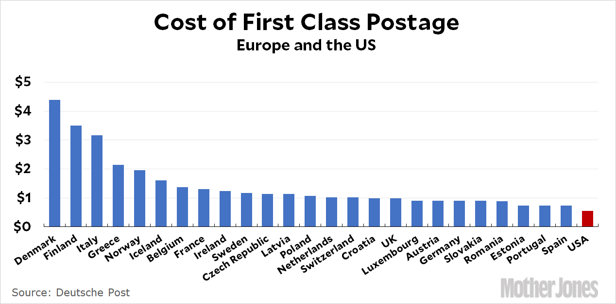 POSTAGE COST
