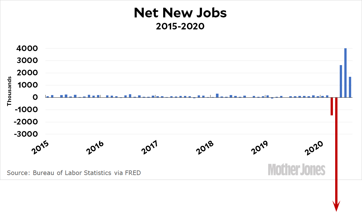 Chart of the Day Net New Jobs in July Mother Jones