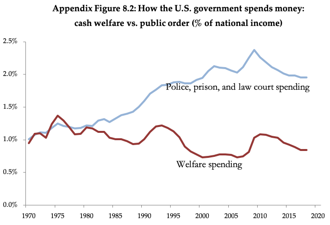 US social welfare spending vs. "law and order" spending, 1970-2020