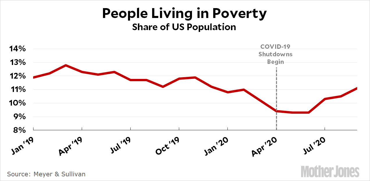 Poverty Is Rising. It Will Keep Rising Unless Congress Acts. Mother Jones