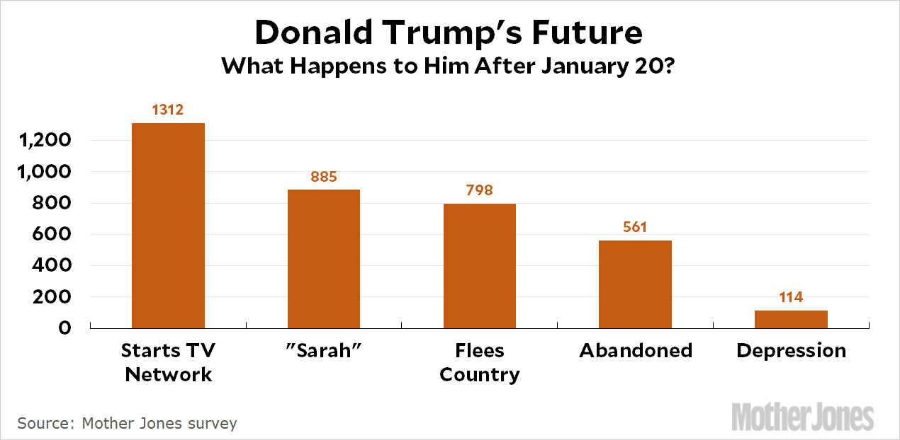 Survey Says: Trump Will Start