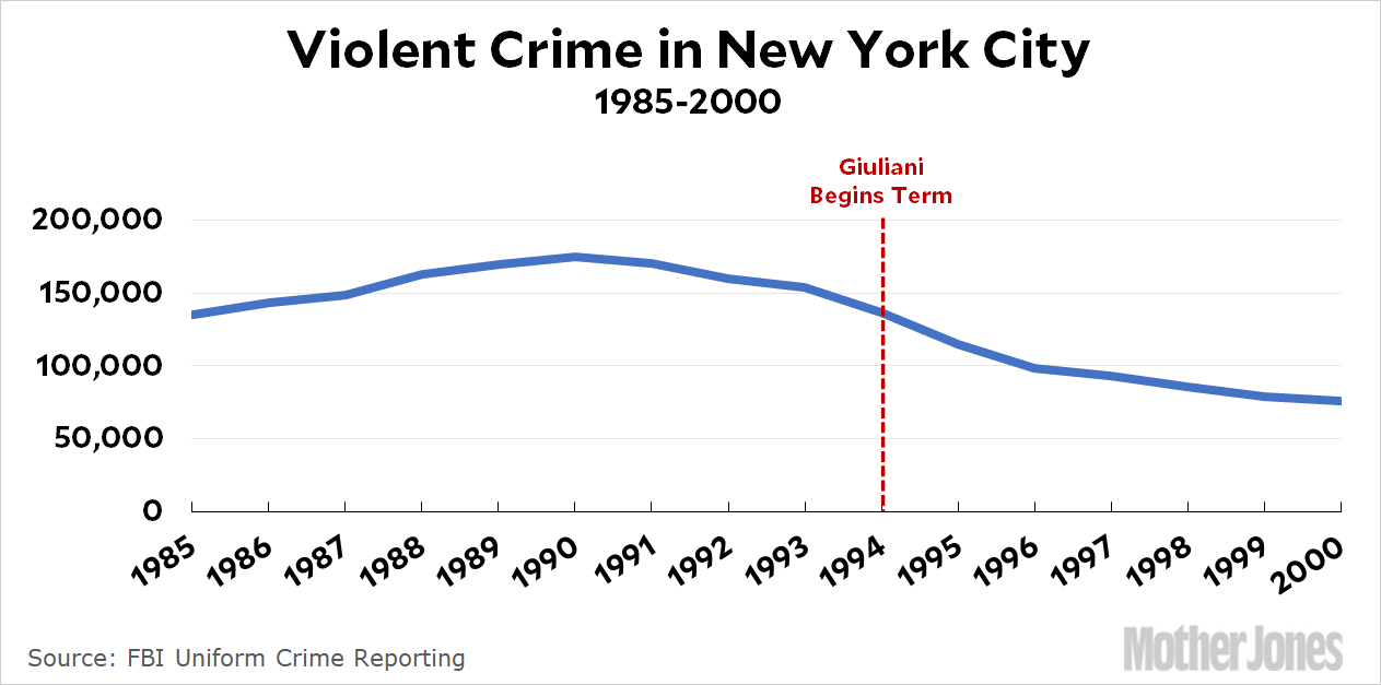 David Dinkins Was a Political Victim of New York City Crime Mother Jones