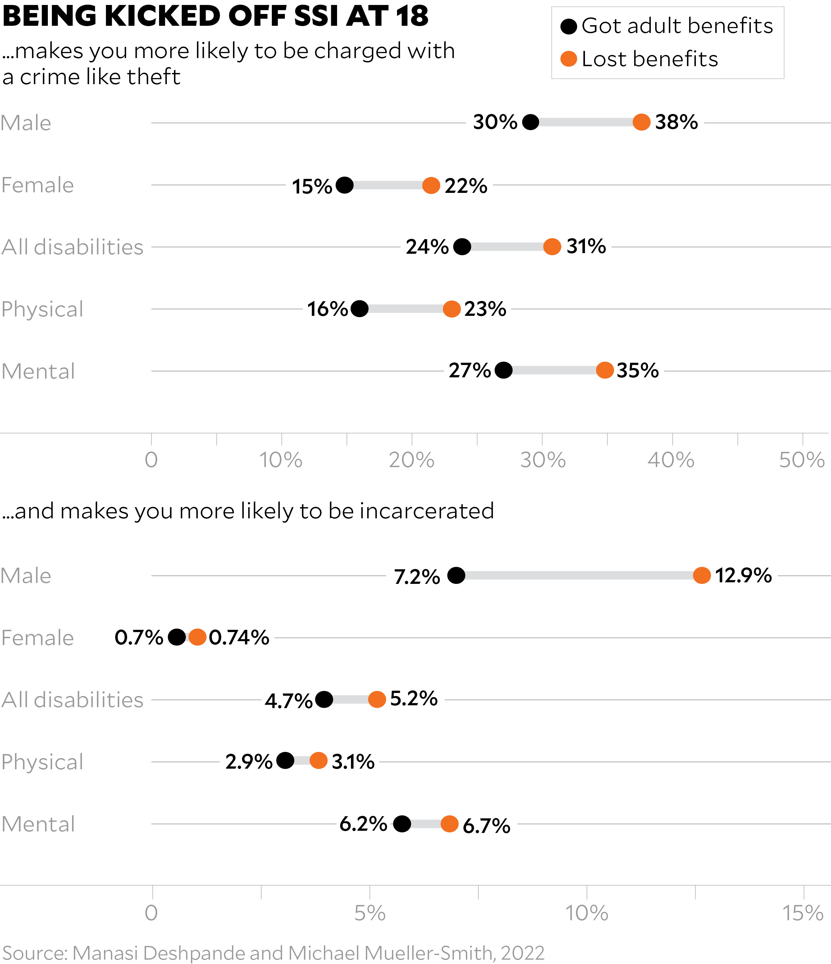 This image has two graphics that show across all categories, people who are kicked off SSI are more likely to be charged with a crime like theft or be incarcerated. Title is 