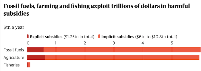 Un grafico dei combustibili fossili, l'agricoltura e la pesca sfruttano trilioni di dollari in sovvenzioni dannose, mostrando che i combustibili fossili ricevono più sovvenzioni rispetto all'agricoltura e alla pesca