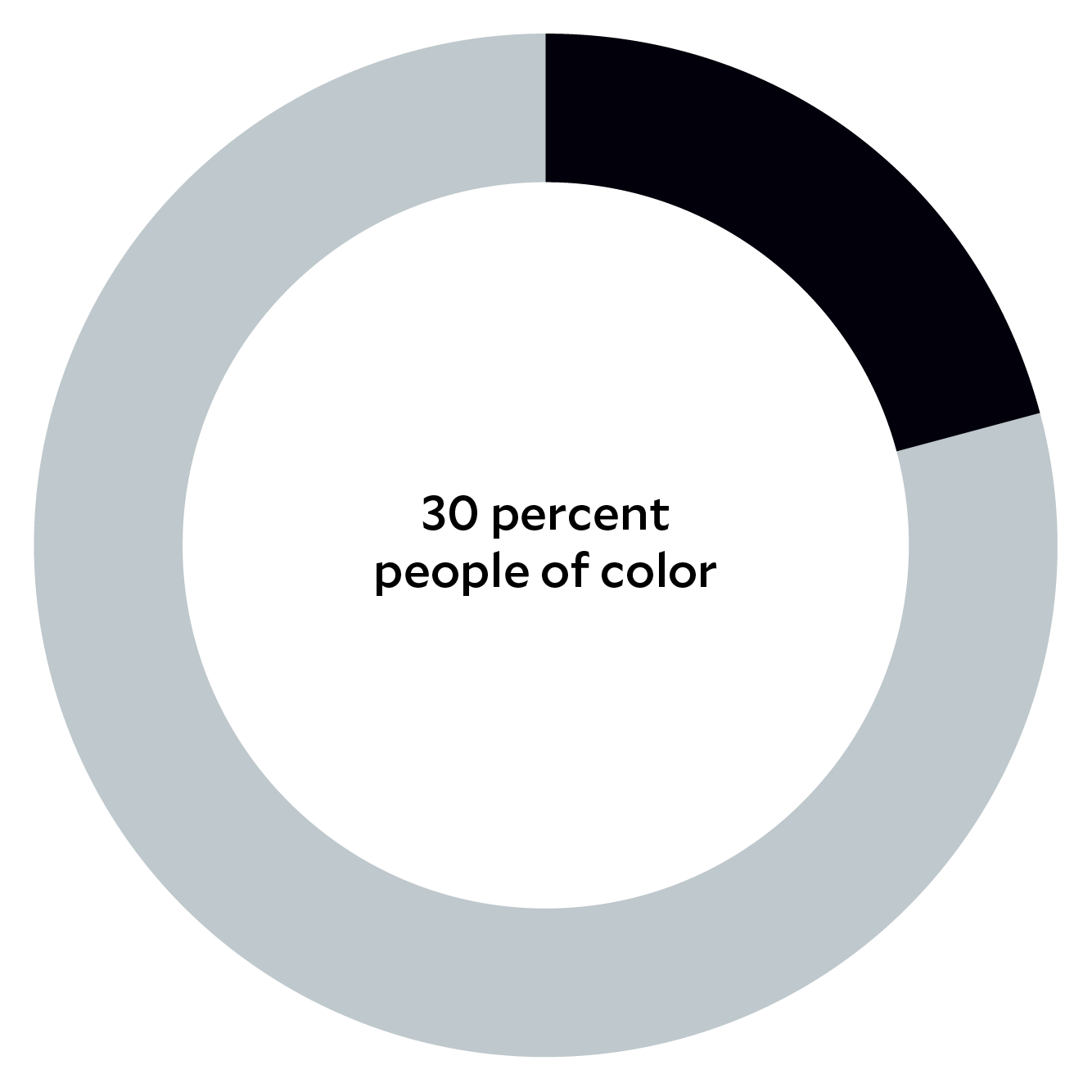 A chart in the form of a circle with the text: 30 percent people of color.