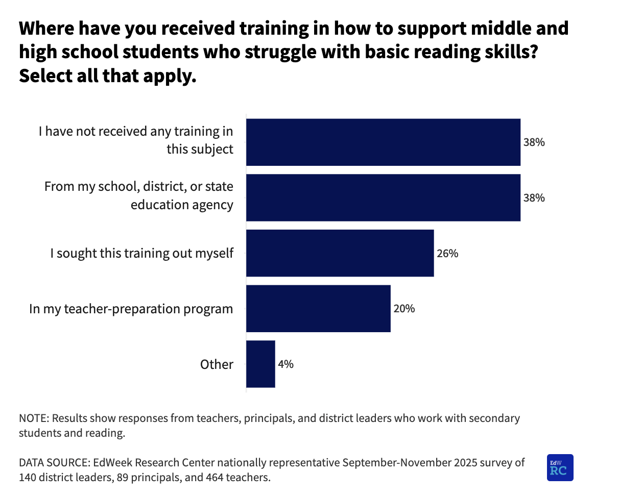 A EdWeek Research Center graph that showcases survey responses from 140 district leaders, 89 principals, and 464 teachers on where they received their training in how to support middle and high school students who struggled with basic reading skills. 