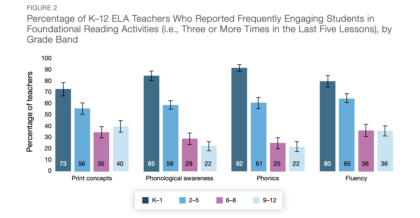 A RAND graph showcasing the percentage of K-12 ELA teachers who reported frequently engaging students in foundational reading activities, by grade band.