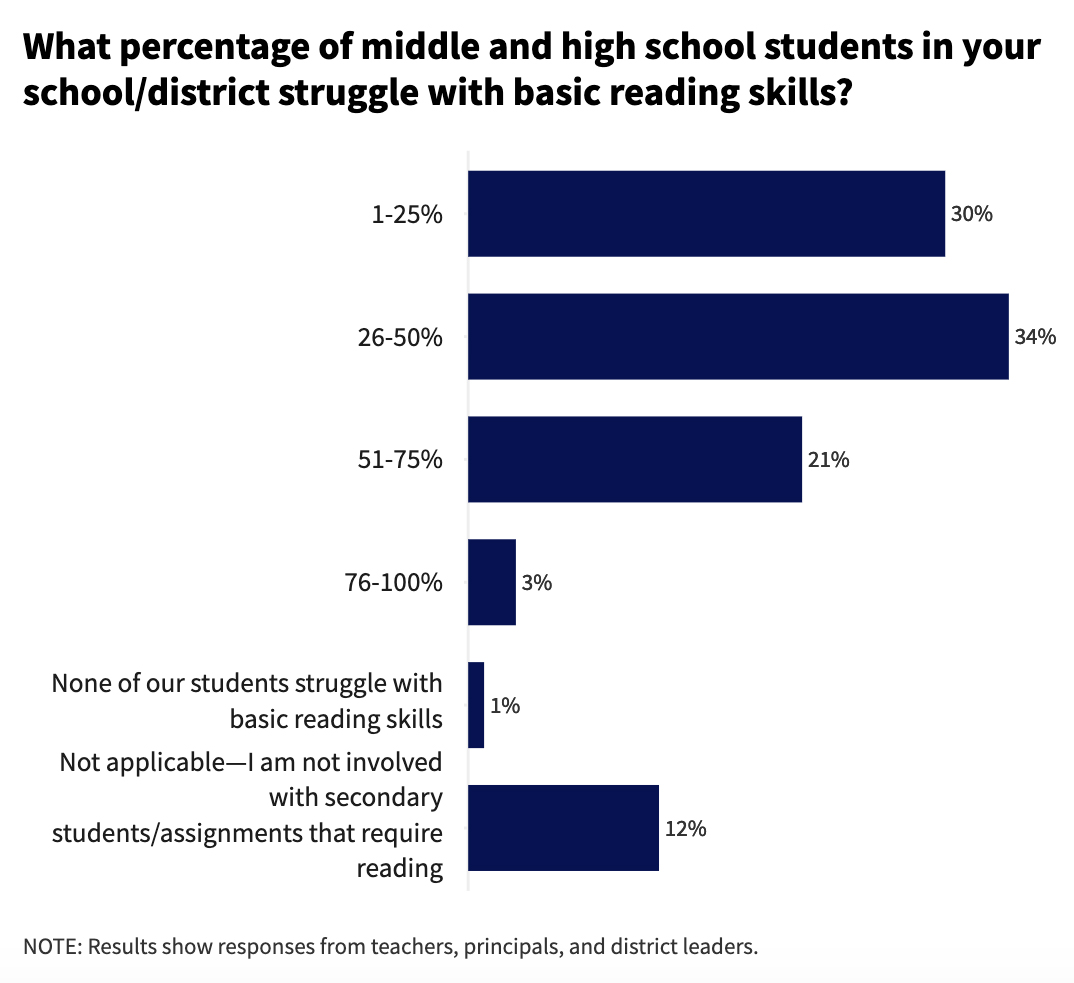 A bar chart displaying the percentage of middle and high school students in a school district struggle with basic reading skills, based on responses from teachers, principals, and district leaders. 30% of respondents said that a quarter of their student struggle, 34% of respondents said that half of their students struggle, 21% of respondents said that 3/4th of their students struggle, and 3% of respondents said that all of their students struggle. 1% of respondents said that none of their student struggle, while 12% said they are not involved with secondary students/assignments that require reading. 