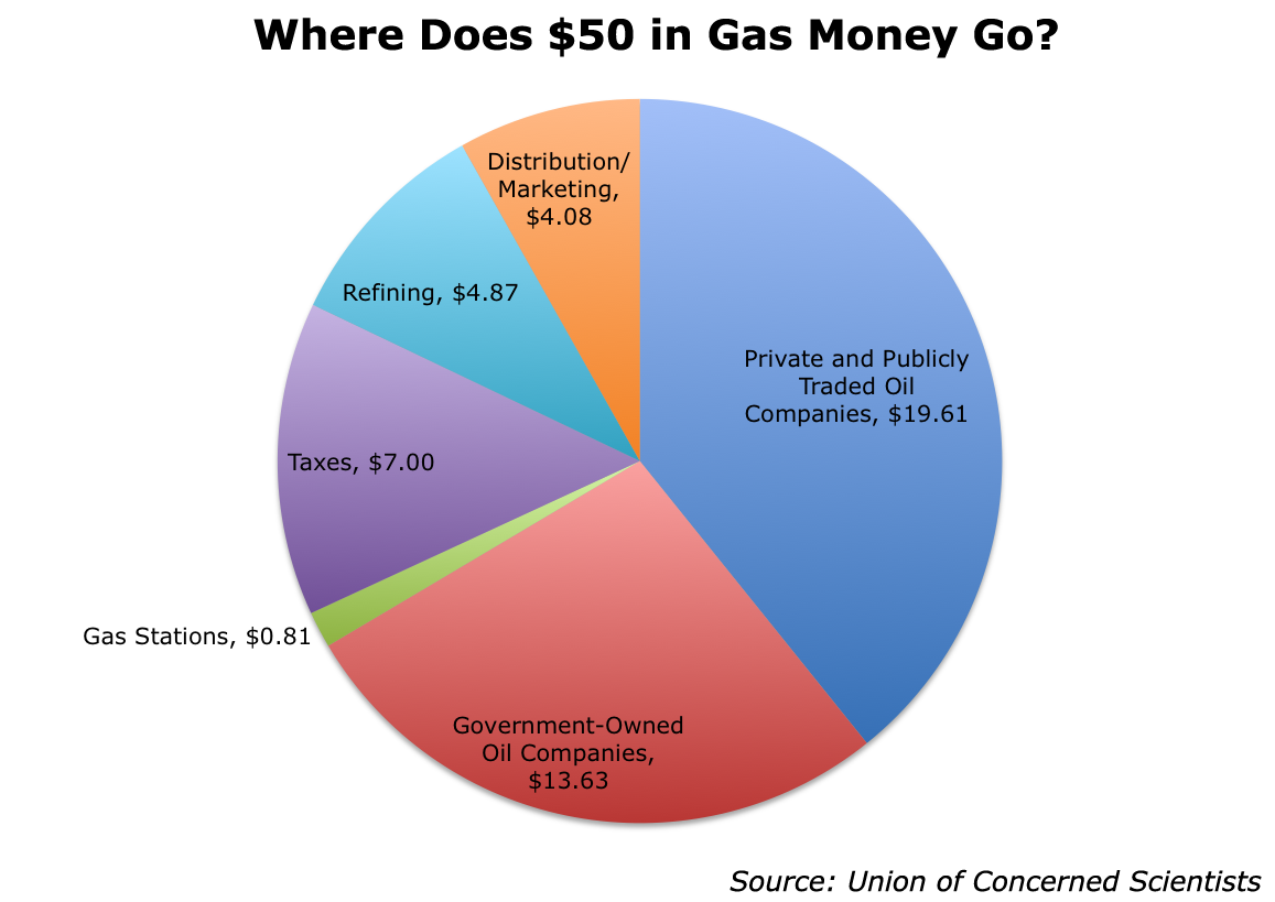 Gasoline Usage Chart