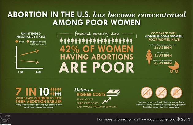 guttmacher infographic abortion concentrated among poor women