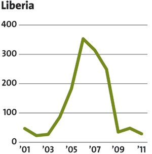 liberia-us adoption rate chart