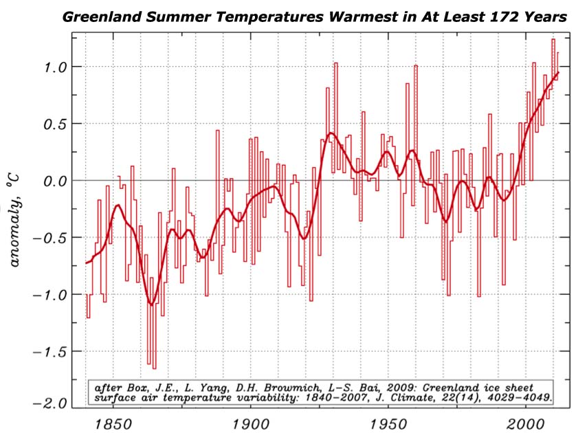 Chart of rising Greenland temperatures