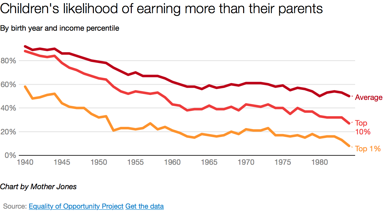 Income Inequality Chart 2016