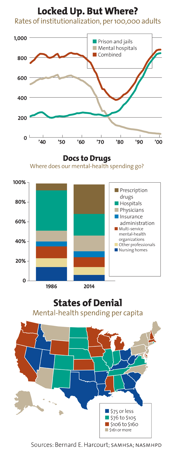 three charts