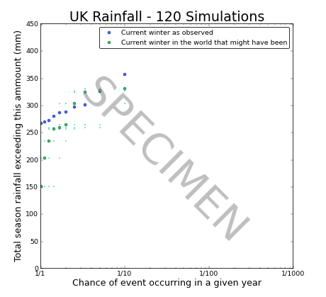 UK Rainfall simulation