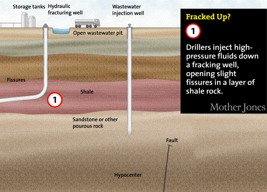 How Fracking Causes Earthquakes, the Animated GIF – Mother Jones