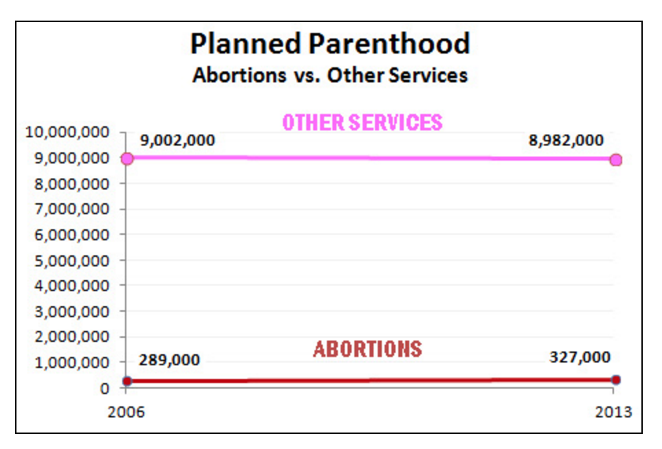 Planned Parenthood Services Chart 2015