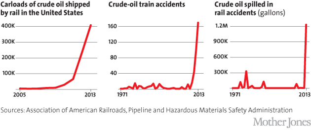 Oil by rail