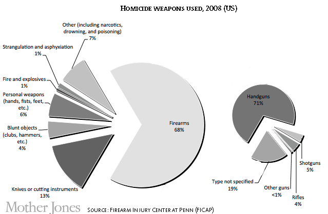 Image result for firearm homicide