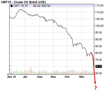 Chart Of Oil Prices 2014