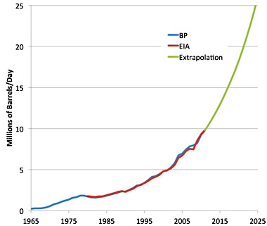 Oil Consumption Chart