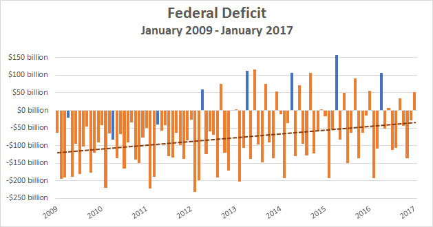 Trump Economy: Annoyances and Questions Blog_deficit_2009_2017