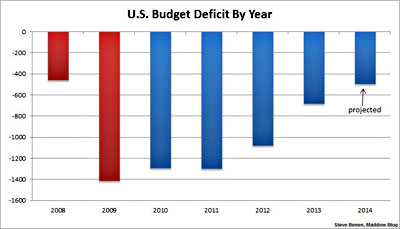 Chart Of Budget Deficits By Presidents