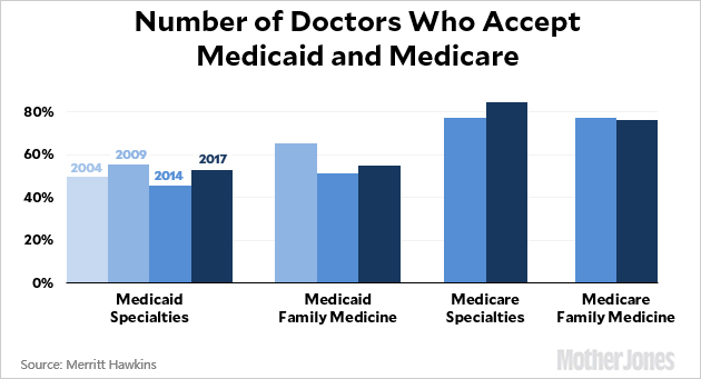what percentage of doctors accept medicare assignment