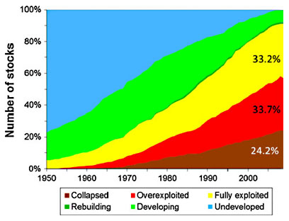Chart of the Day: The End of Fish? – Mother Jones