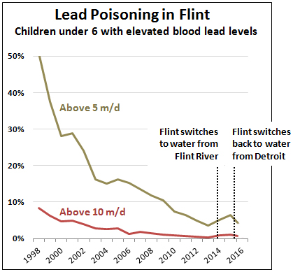 Lead Poisoning Levels Chart