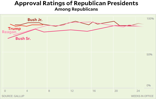 Trump Popularity Chart