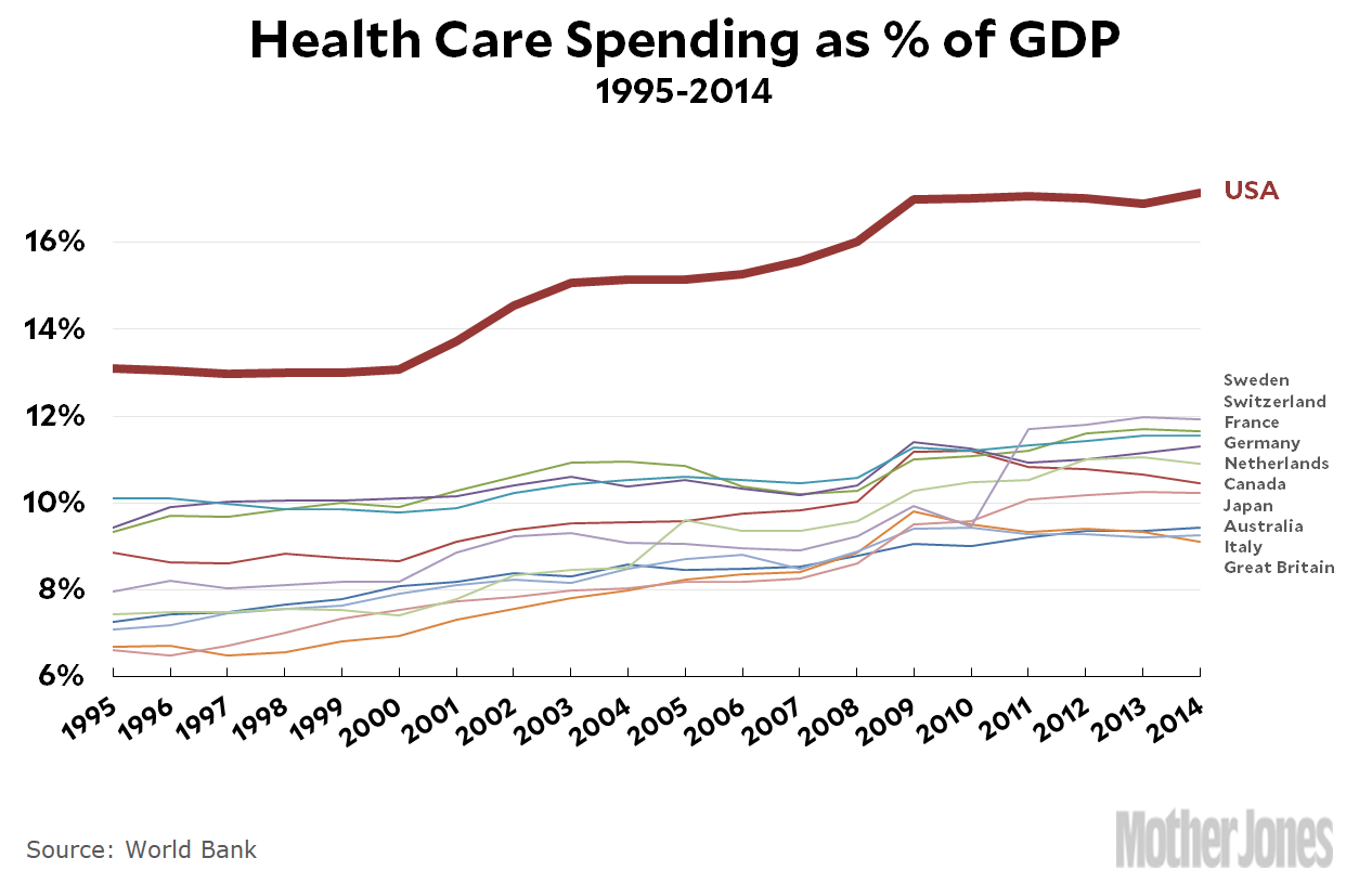 Healthcare Spending Chart