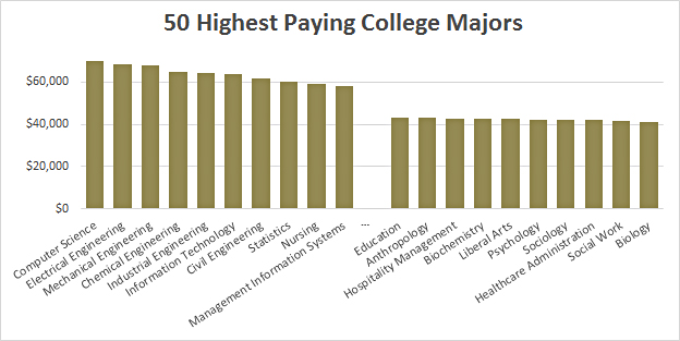 Raw Data The Highest Paying College Majors Mother Jones