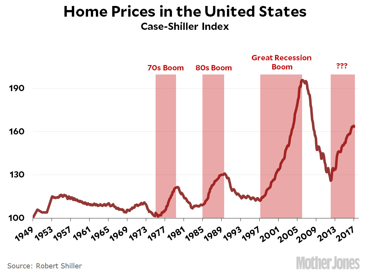 Robert Shiller Chart