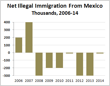 blog_net_illegal_immigration_mexico_2006_2014.jpg
