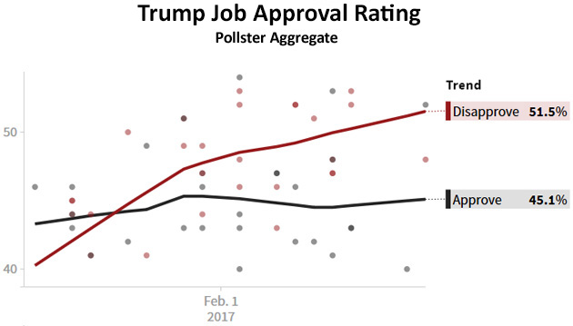 Trump Approval Rating Chart