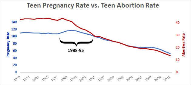 Abortion Rate Chart