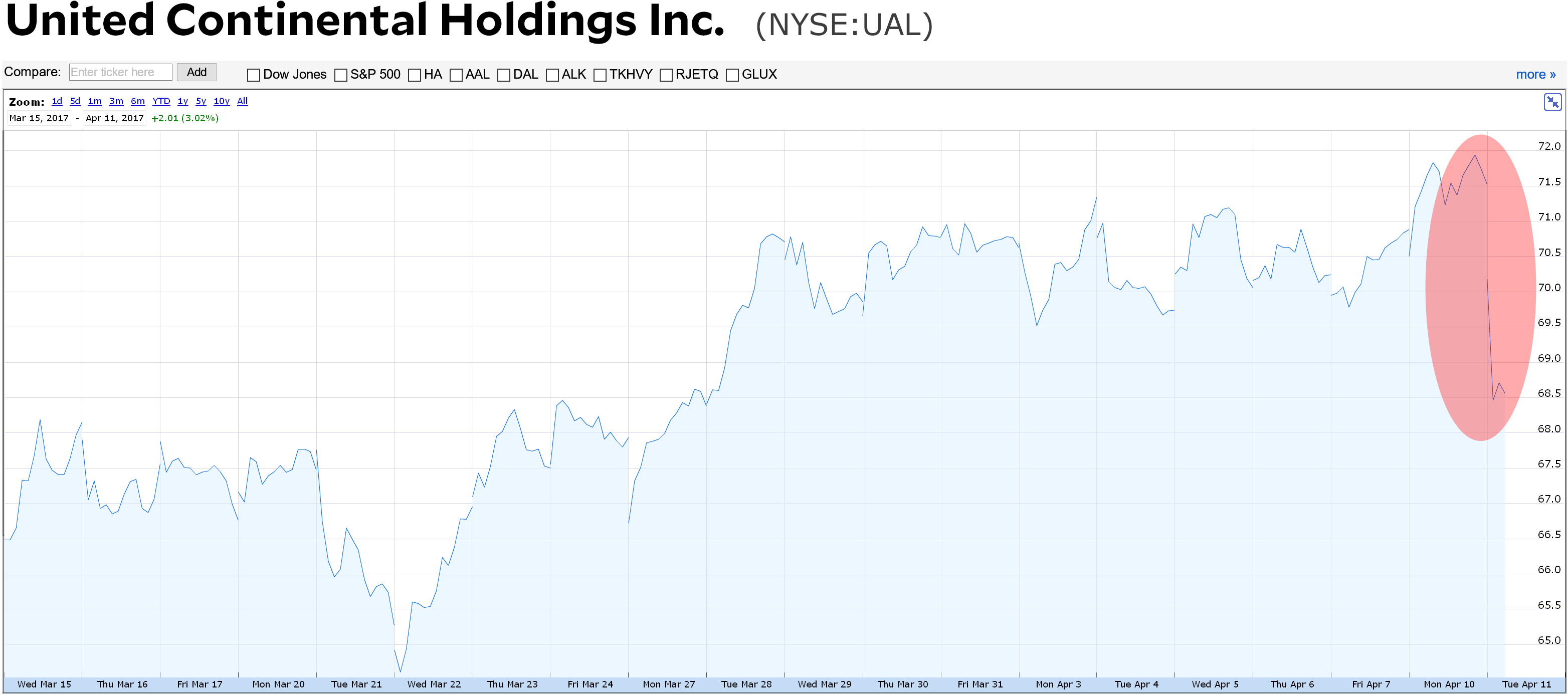 United Airlines Stock Price Chart