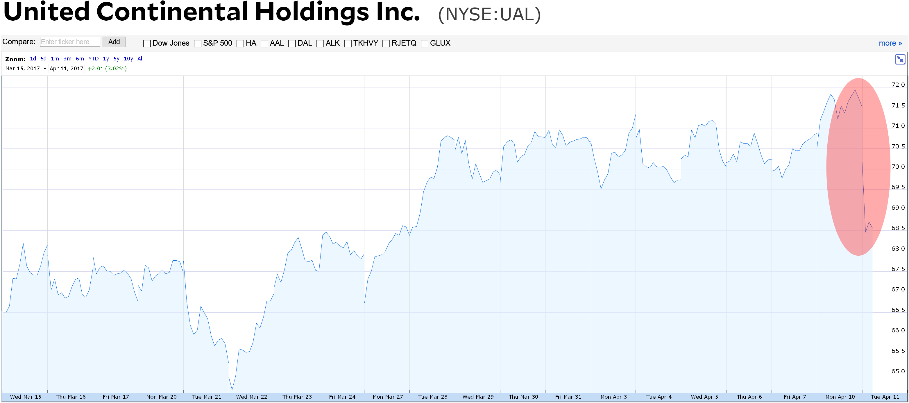 United Airlines Share Price Chart