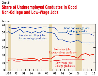 2012 job market for college grads