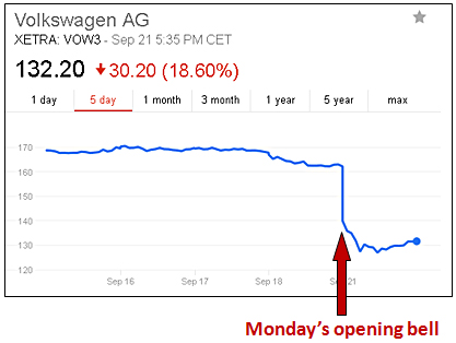 Volkswagen Stock Chart History