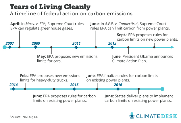 carbon timeline