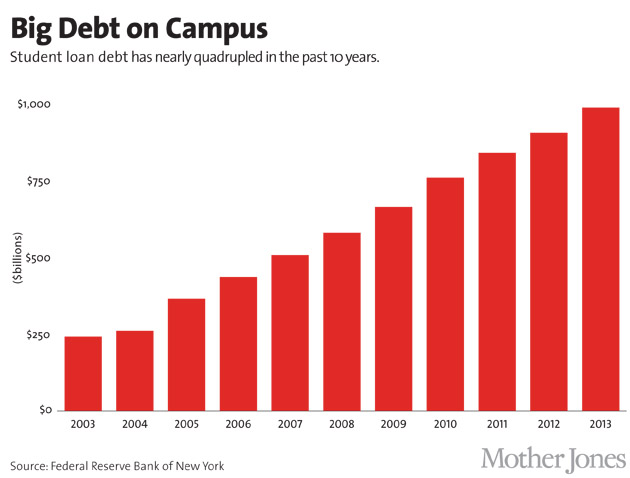 The Student Loan Debt Crisis in 9 Charts â Mother Jones