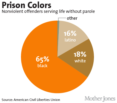 prison petty crimes offenders incarceration without race drug parole complex industrial mother nonviolent landed common justice crime drugs find jones