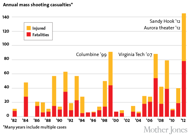 Chart Of School Shootings