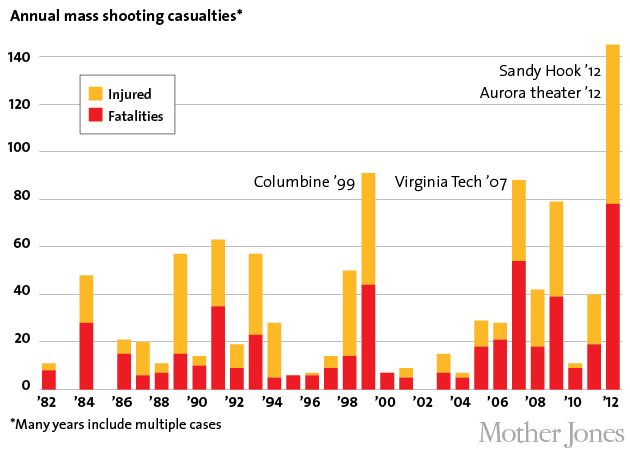 School Shootings By Year Chart